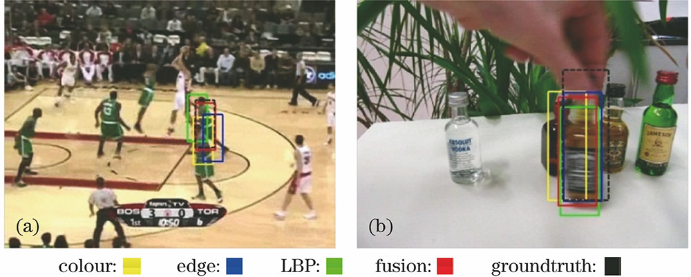 Comparison of tracking results of different features. (a) The 649th frame of Basketball sequence; (b) the 873rd frame of Liquor sequence