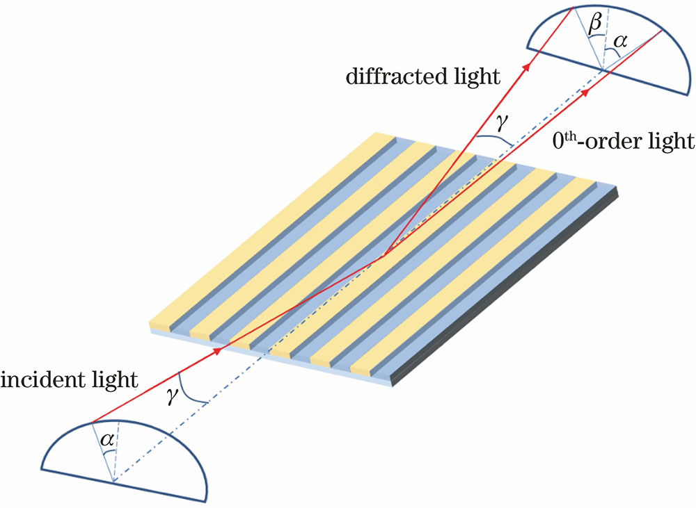 Schematic of conical diffraction of gratings