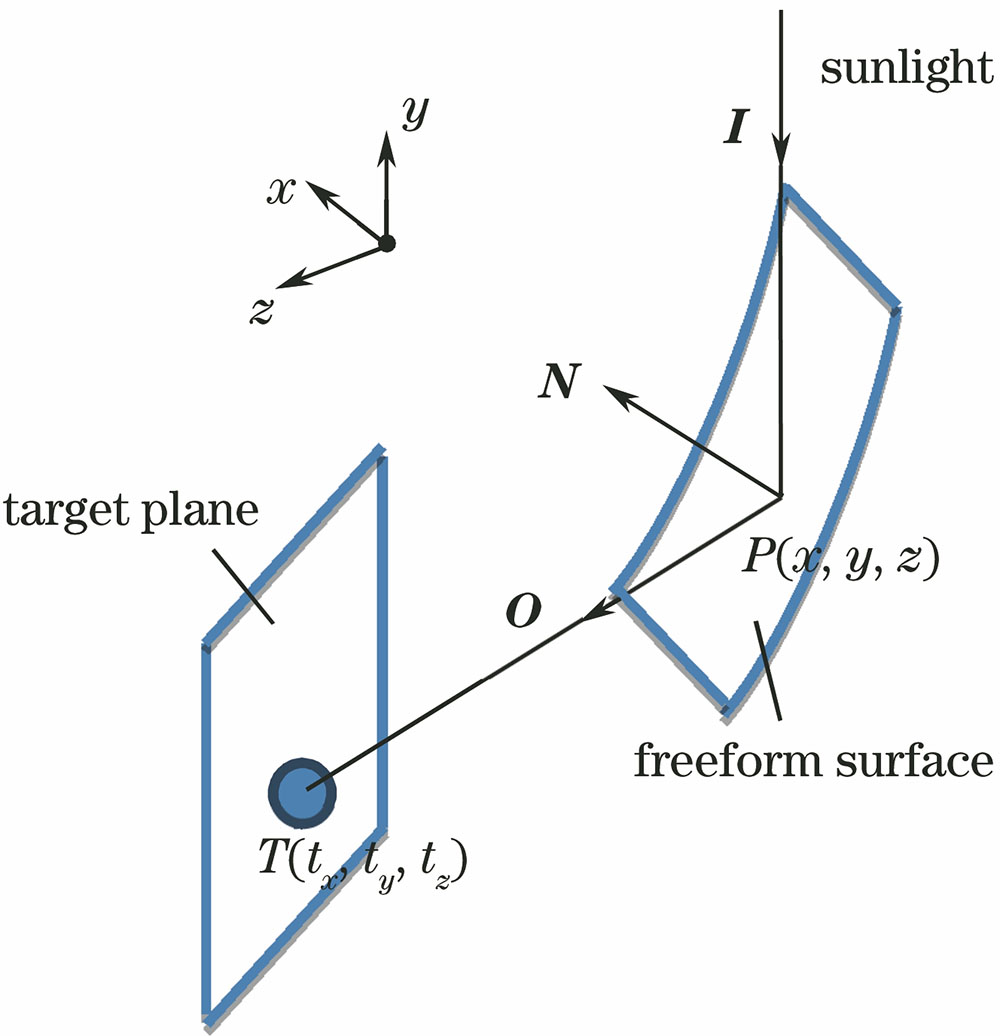 Schematic of solar reflection on freeform surface