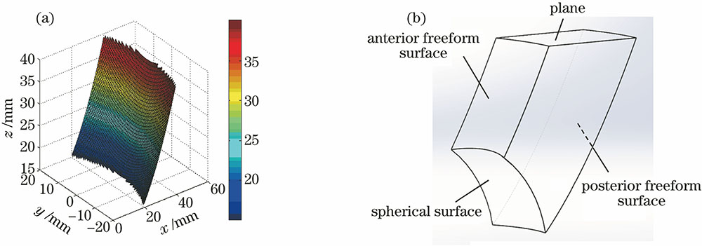 (a) Designed reflection surface of freeform surface based on Monge-Ampére theory; (b) structure schematic of the freeform surface reflector