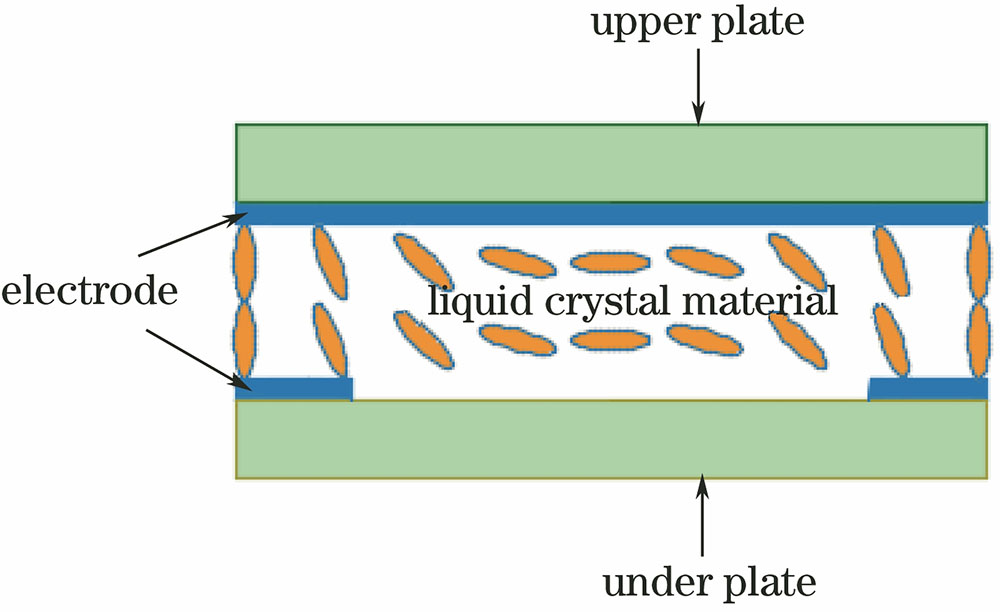 Profile of single round hole liquid crystal lens