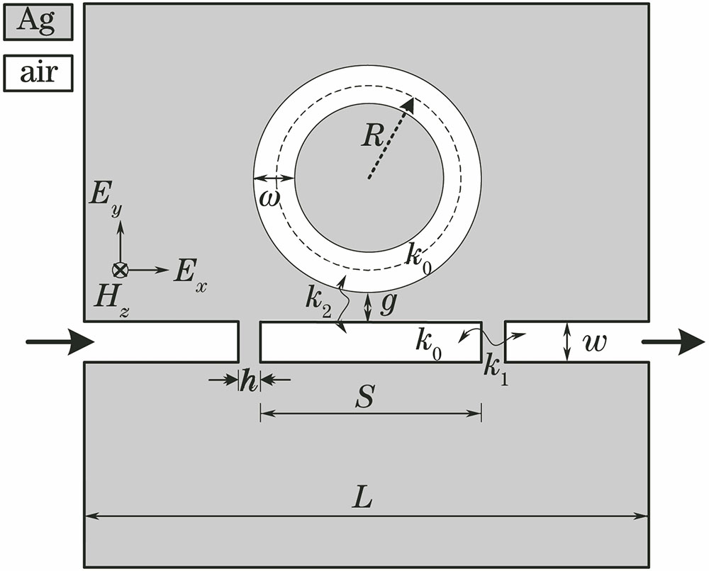 Structure of MDM waveguide coupled ring cavity with metallic double-slit