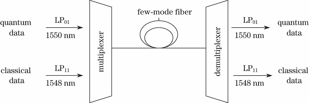 Principle diagram of quantum private communication based on wavelength-mode division co-multiplexing