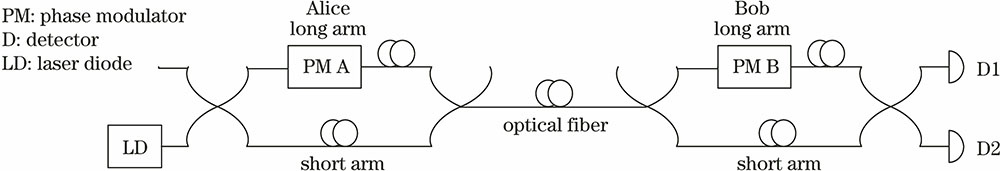 Principle diagram of QKD based on double unbalanced M-Z interferometers