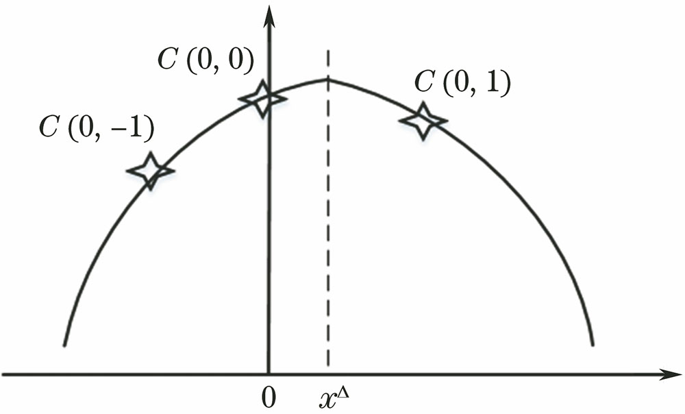 Parabolic interpolation at sub-pixel peak position of correlation function