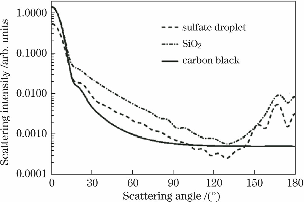 Scattering curves of particles with size of 2.5 μm
