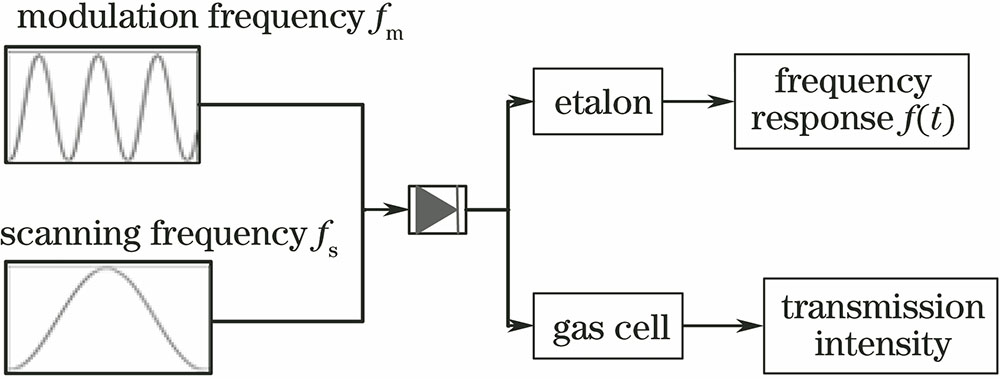 Schematic of measuring etalon signal Iv(t), absorption signal ItM(t) and background signal I0M(t)