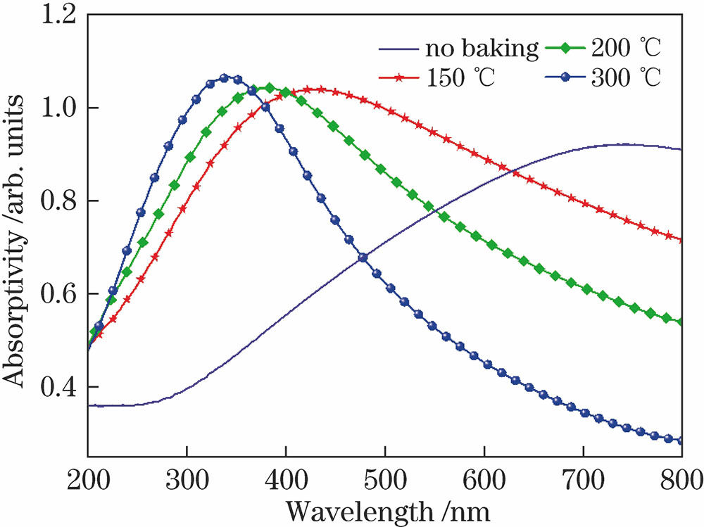 Absorption spectra of Al thin films at different baking temperatures