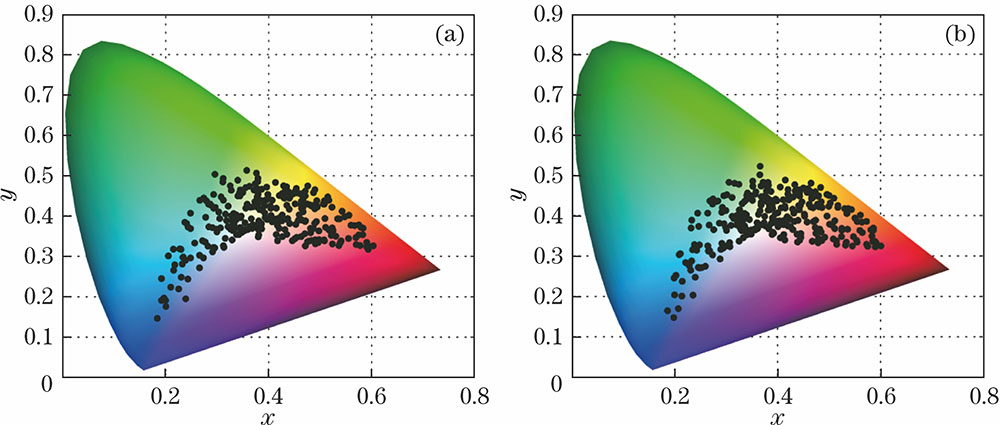 Sample distributions in CIE1931 chromaticity diagram. (a) Training samples; (b) reconstruction samples
