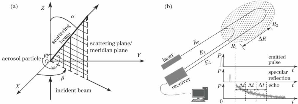 Diagram of scattering of aerosol particles. (a) Simulation process of scattering; (b) working process of coherent pulsed lidar