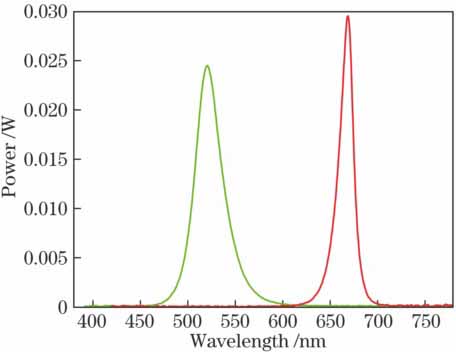 Power spectrum of bi-color LED chips