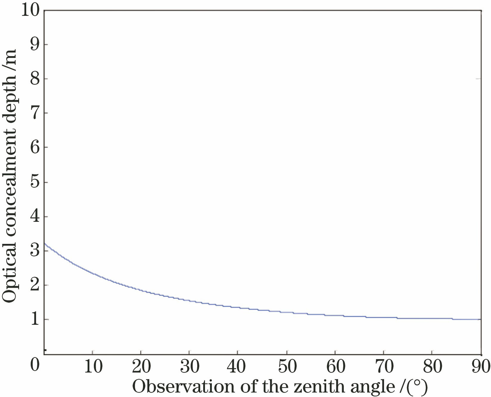 Relationship between the optical concealment depth and the observation of the zenith angle