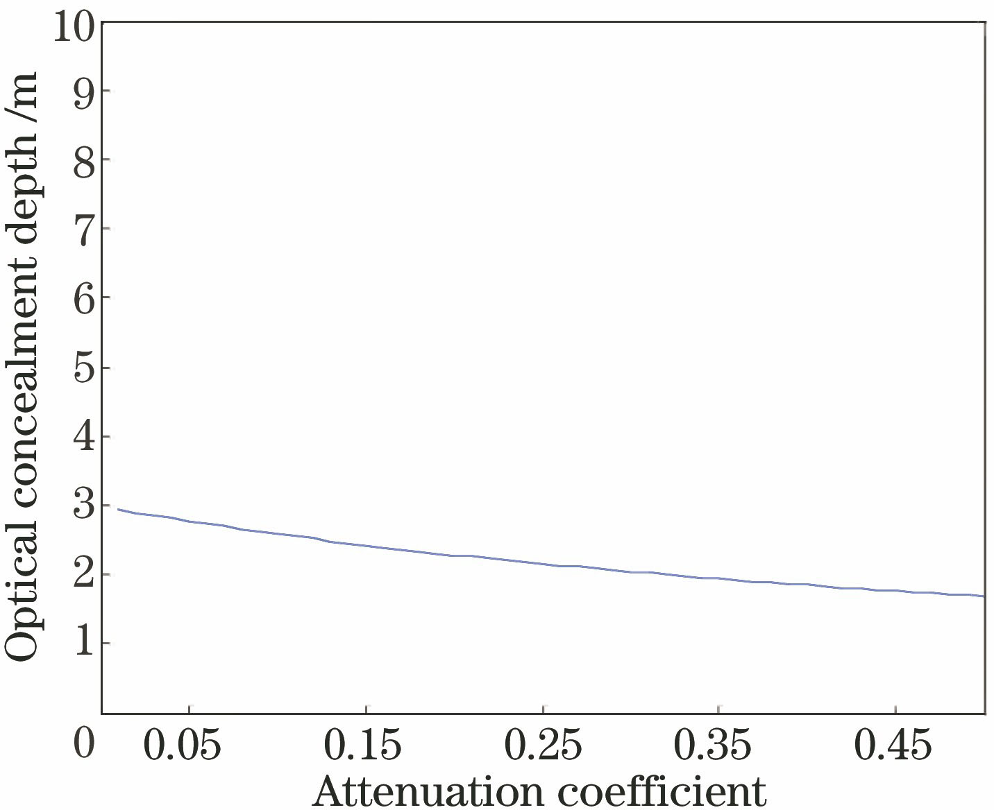 Relationship between the optical concealment depth and the attenuation coefficient of seawater
