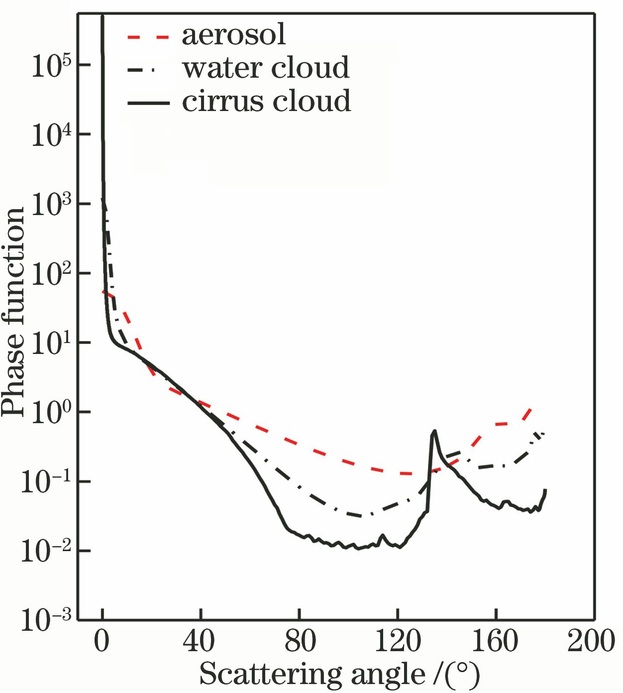 Average phase function of cirrus cloud, water cloud and aerosol