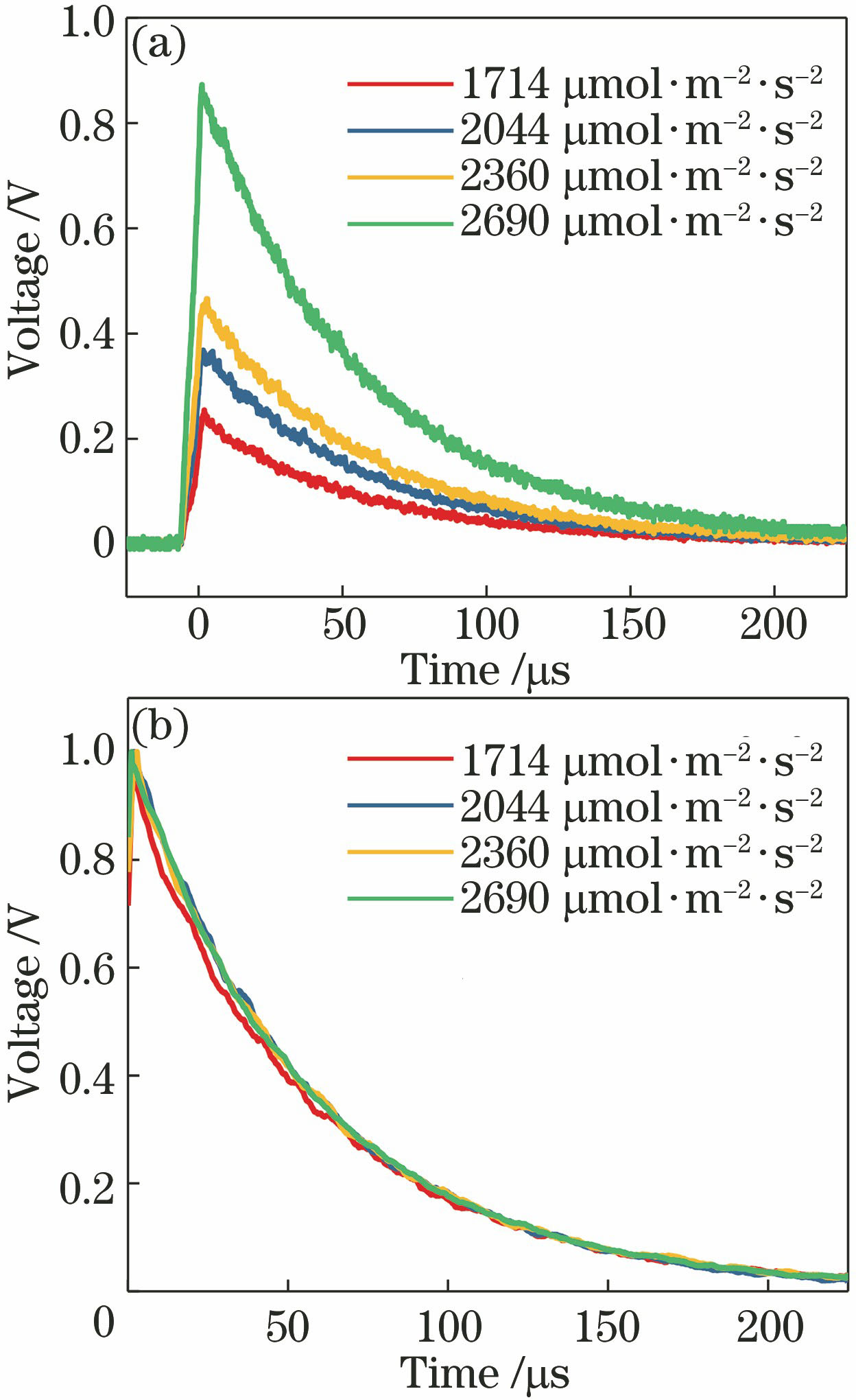Fluorescent signals under different excitation light intensities. (a) Original fluorescence measurement curve; (b) normalized fluorescence quenching curve