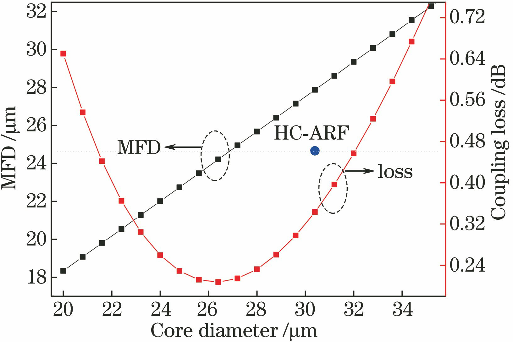 Coupling loss between HC-ARF and solid-core fiber
