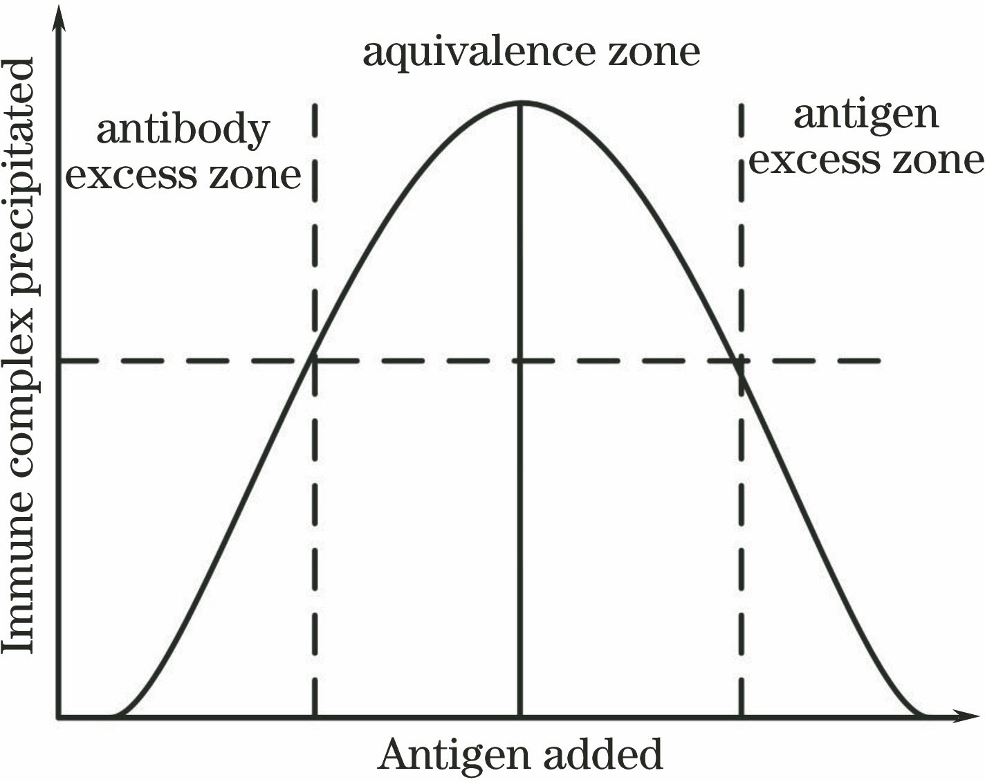 Antigen-antibody reaction curve