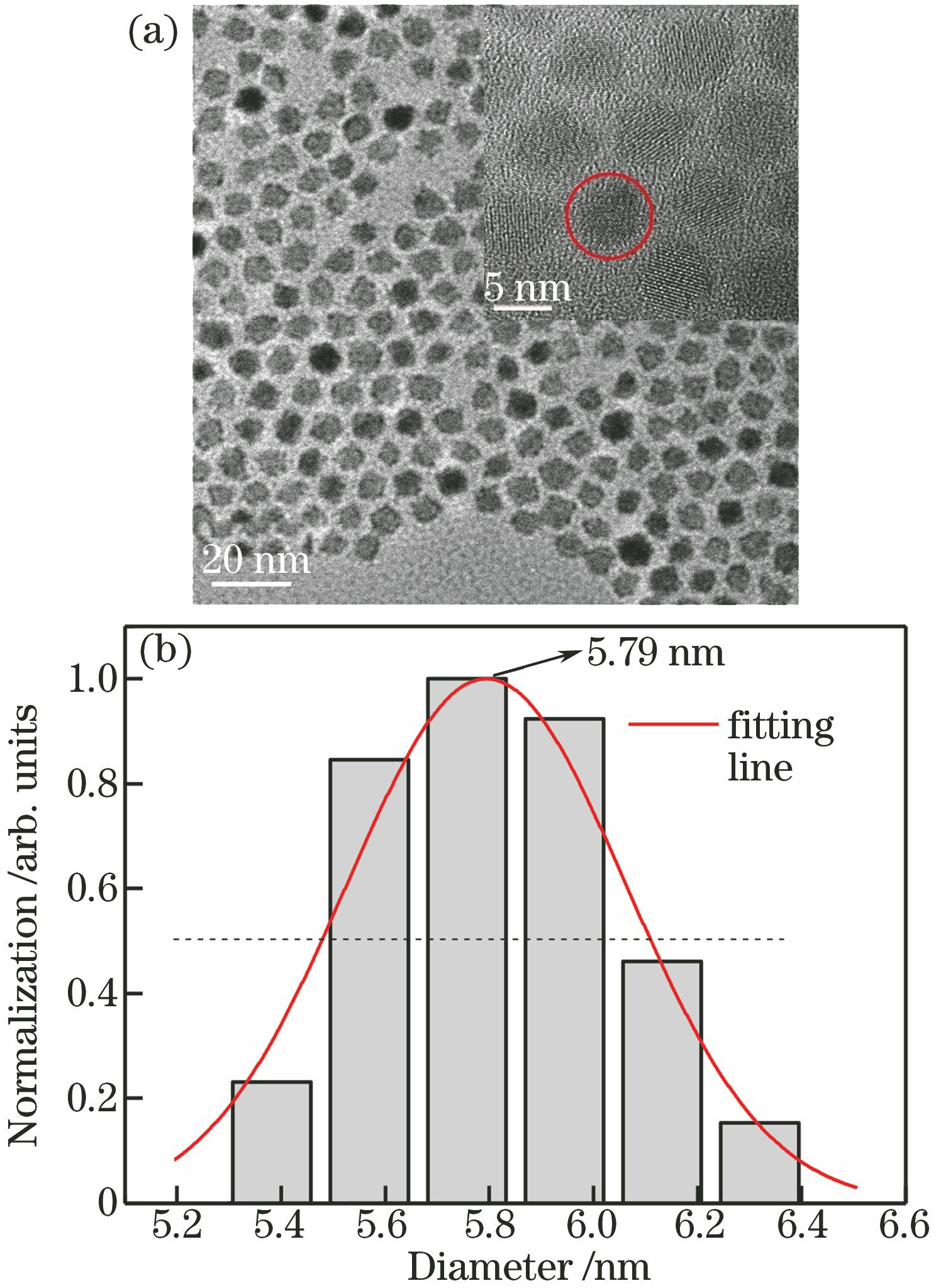 (a) TEM images and (b) size distribution of PbS QDs