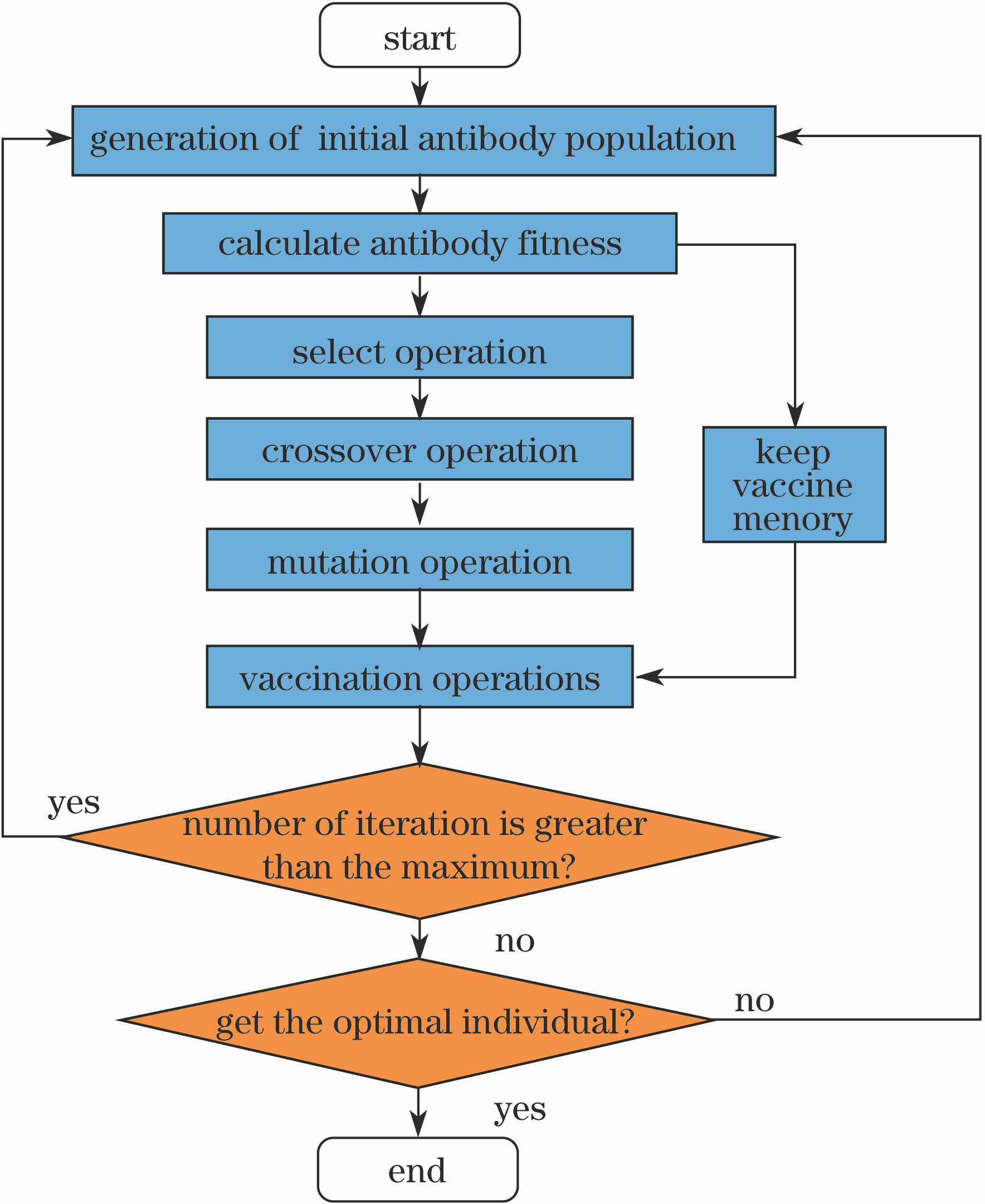 Framework of 3-D positioning based on immune algorithm