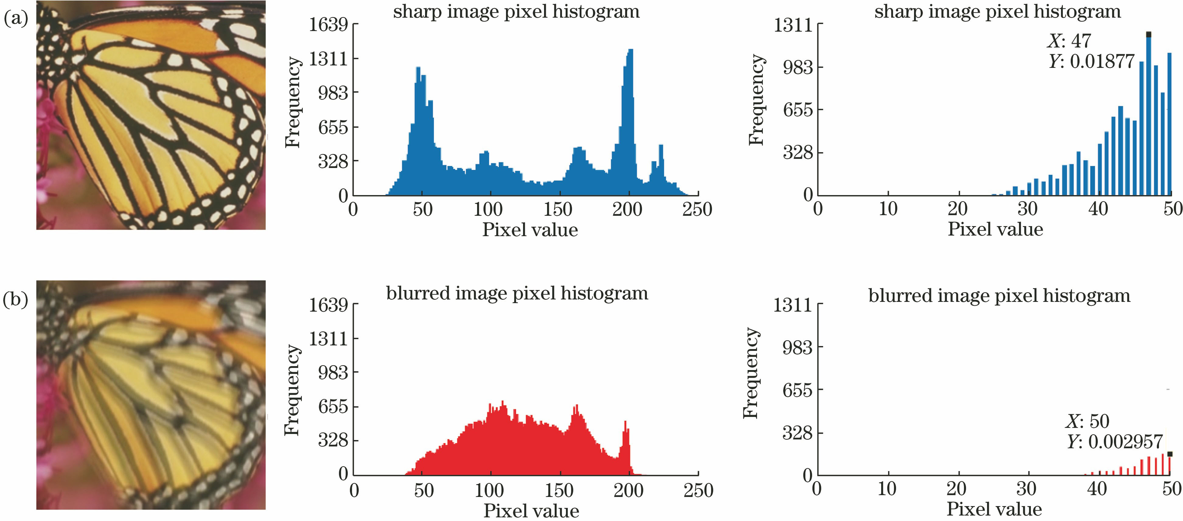 Pixel gray histograms of (a) clear image and (b) blurred image