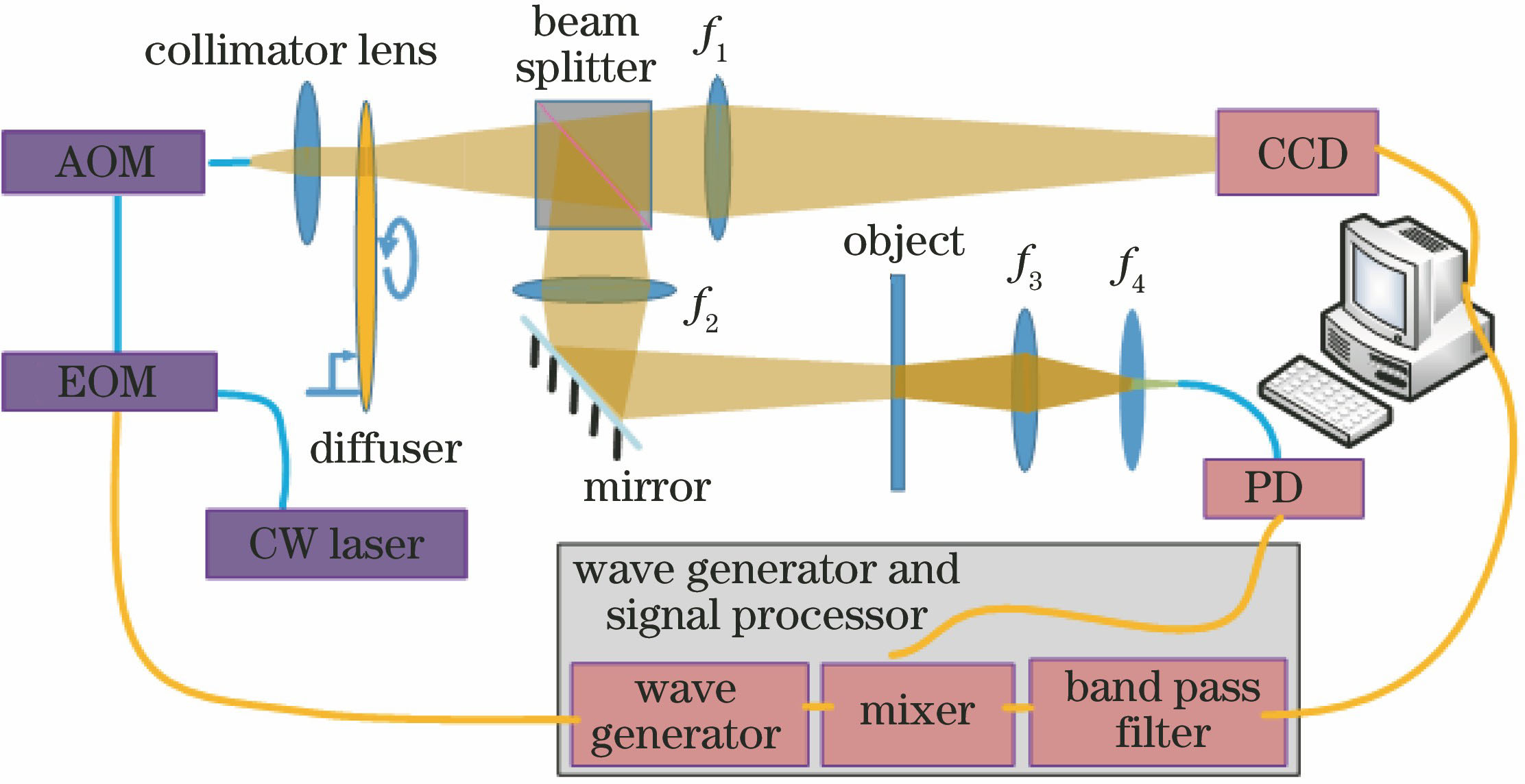 Experimental setup of chirped-amplitude-modulation heterodyne ghost imaging lidar based on pulse-compression