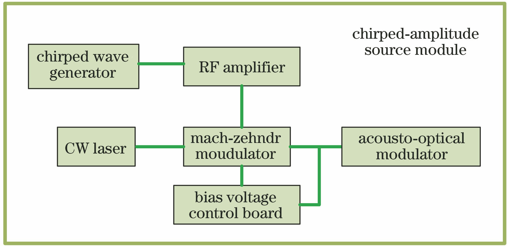 Configuration of chirped-amplitude source