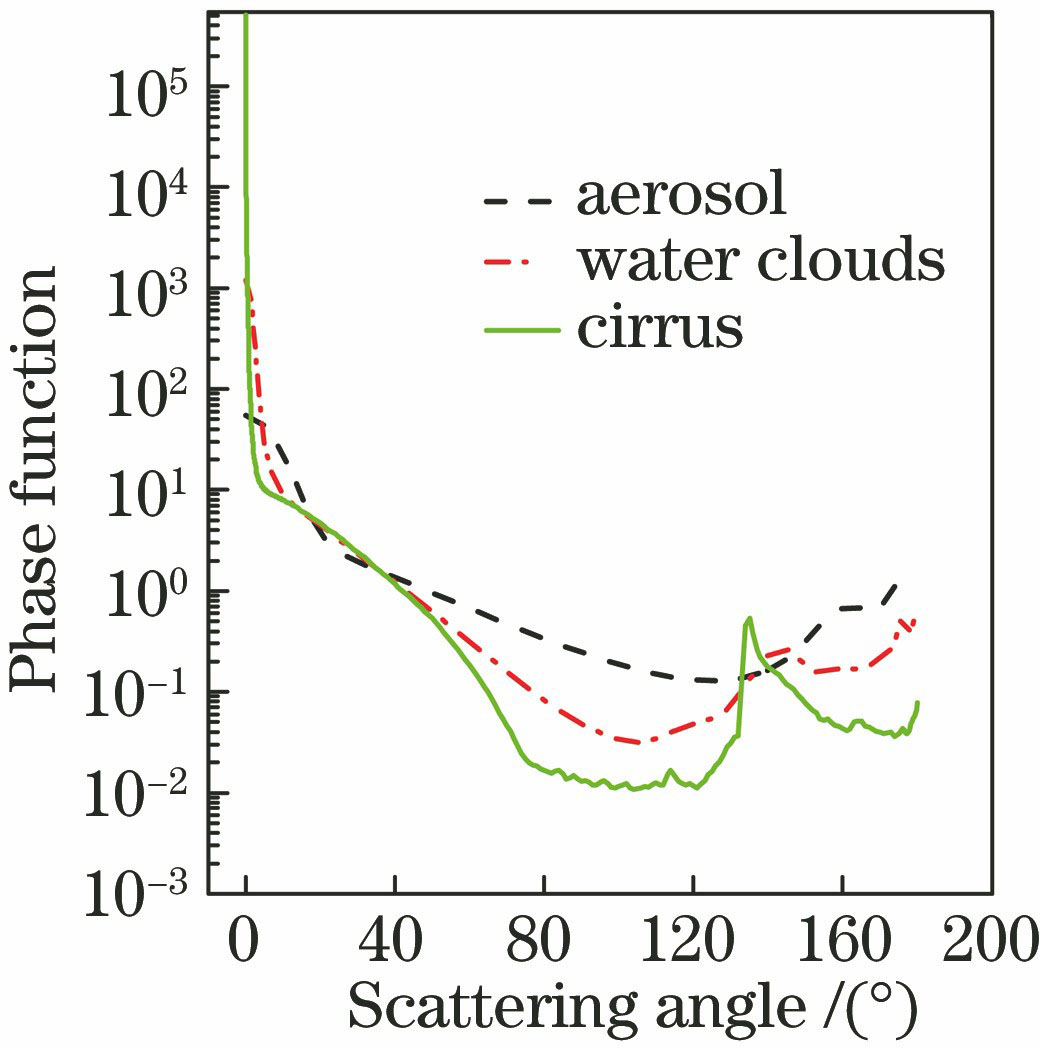 Phase functions of cirrus, water clouds and aerosol