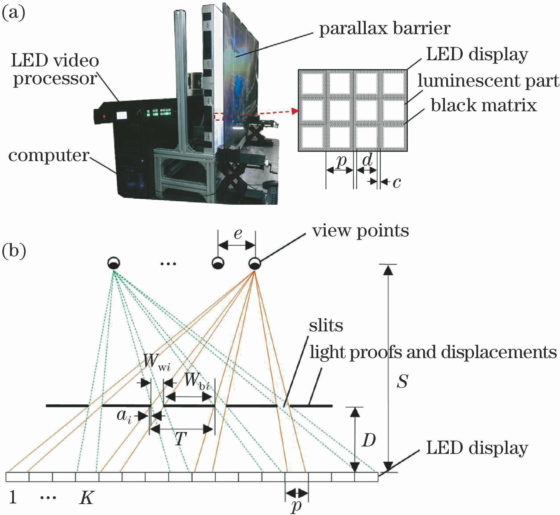 Proposed naked-eye 3D LED display based on the parallax barrier with weakened moiré fringes. (a) Structure; (b) principle