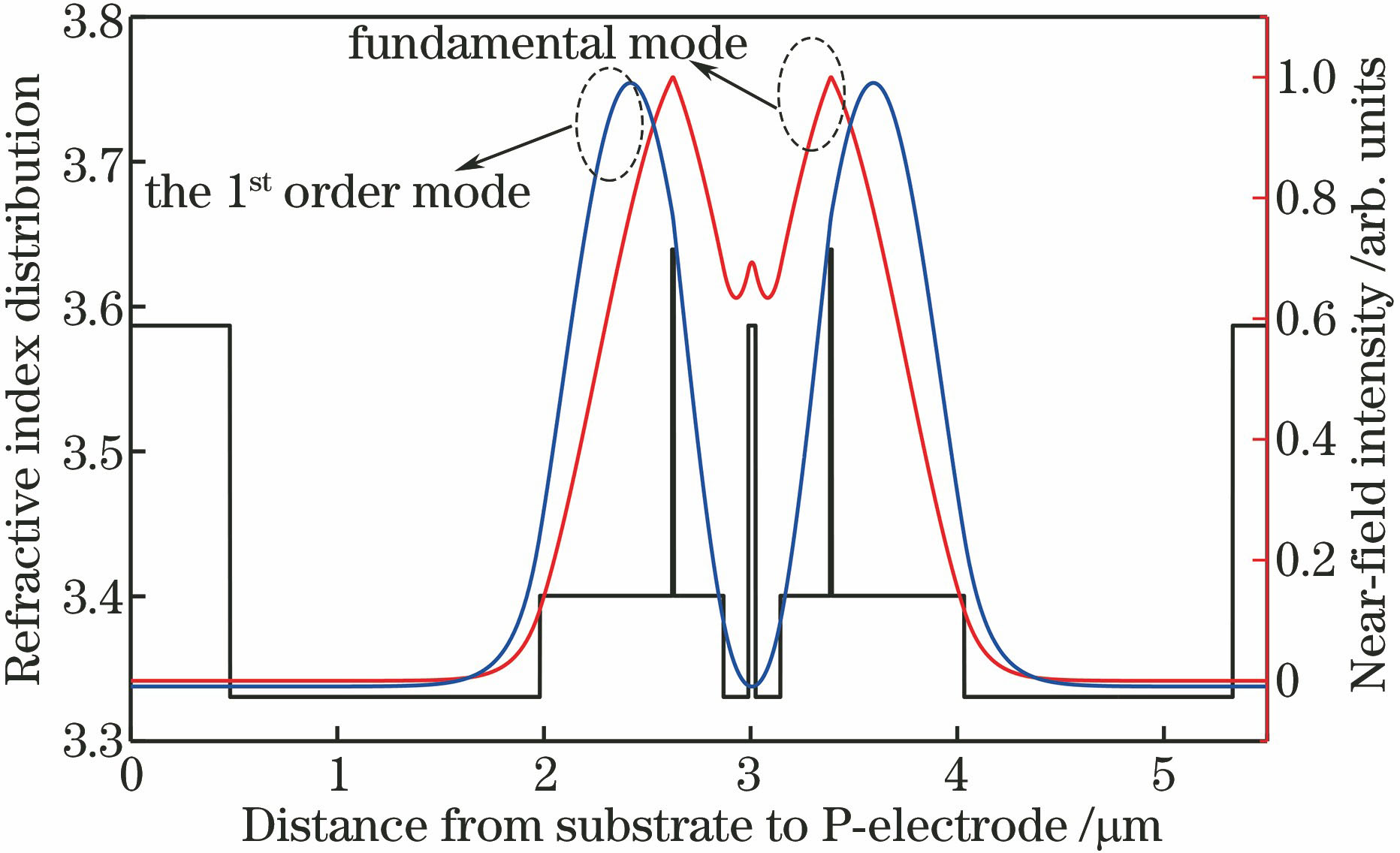 Refractive index, fundamental mode and the first mode distribution of double-active-region lasers