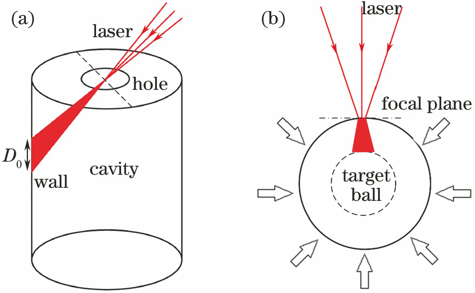 Quantification of 3D light field. (a) Indirectly driven black cavity injection model; (b) directly driven spherical target compression model