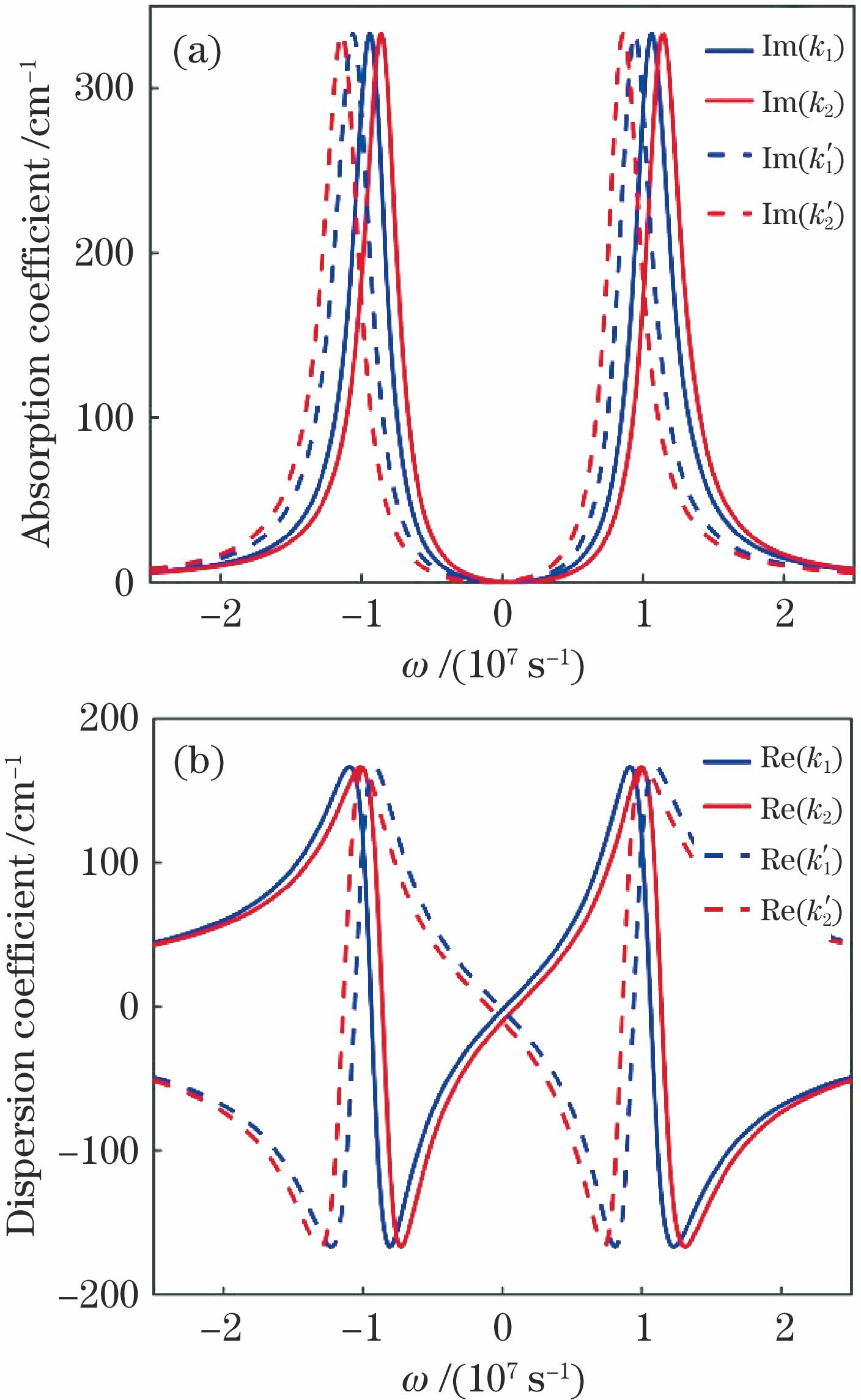 Linear dispersion relationship among four components of probe beam. (a) Absorption curves; (b) dispersion curves