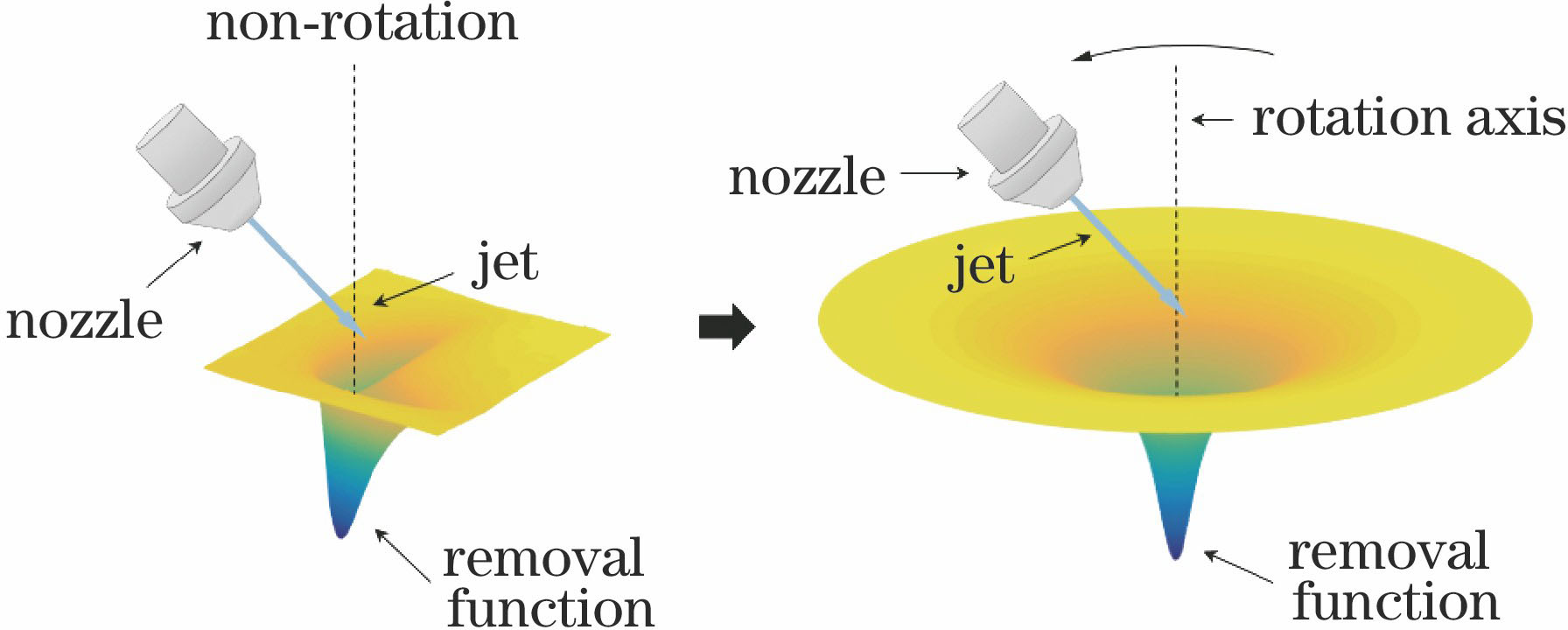 Schematic of removal function generation by rotating sweep in fluid jet polishing