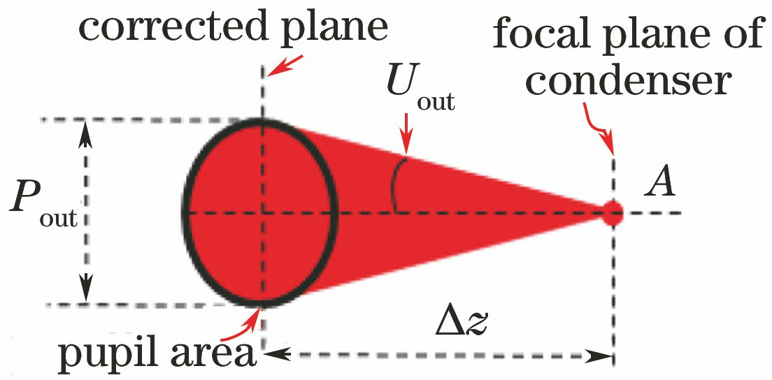 Relationship between light intensity at any point of reticle plane and that in pupil region at corrected plane