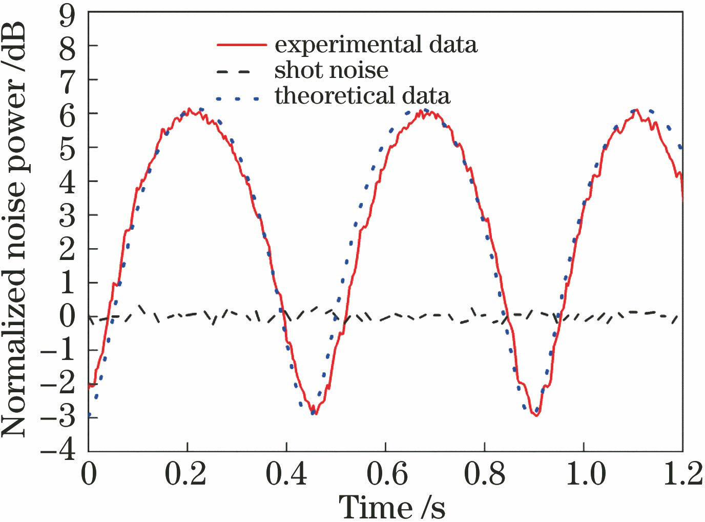 Measured noise spectrum of quadrature components of zero-order supermode