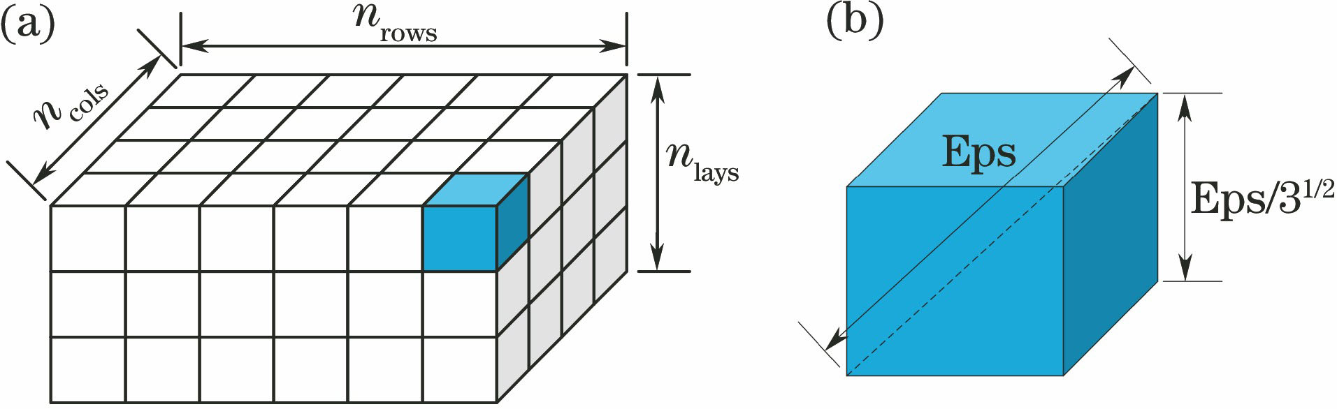 Dividing a three-dimensional voxel grid. (a) Three-dimensional voxel grid; (b) voxel cell
