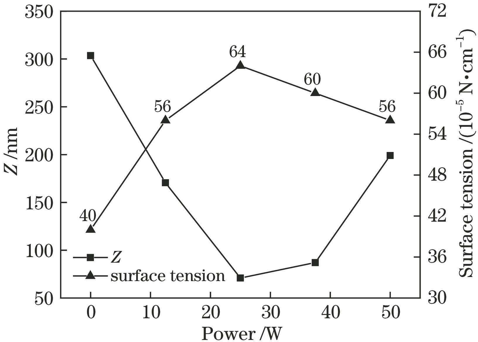 Deposition peak height at thin film edge and substrate surface tension versus plasma treatment power