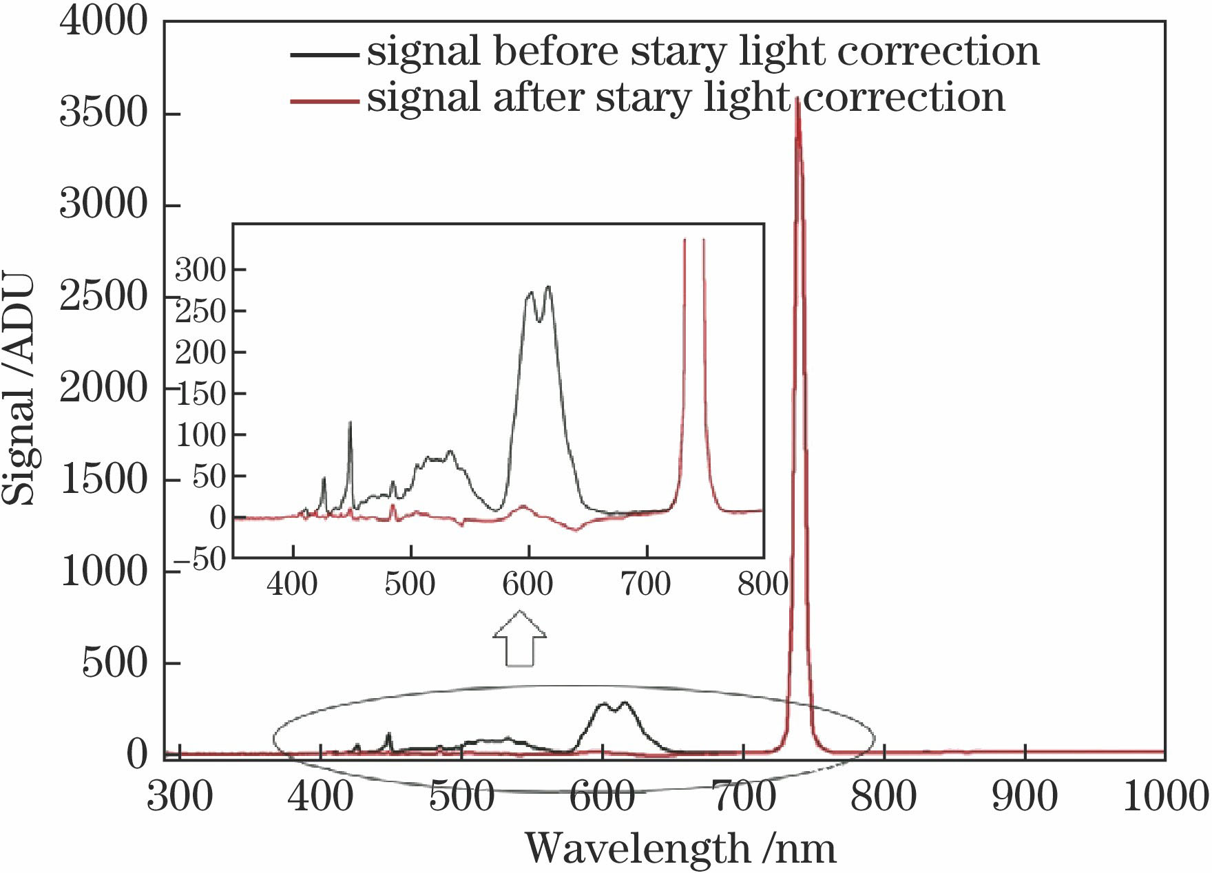 Response curve of 740 nm monochromatic light before and after stray light correction