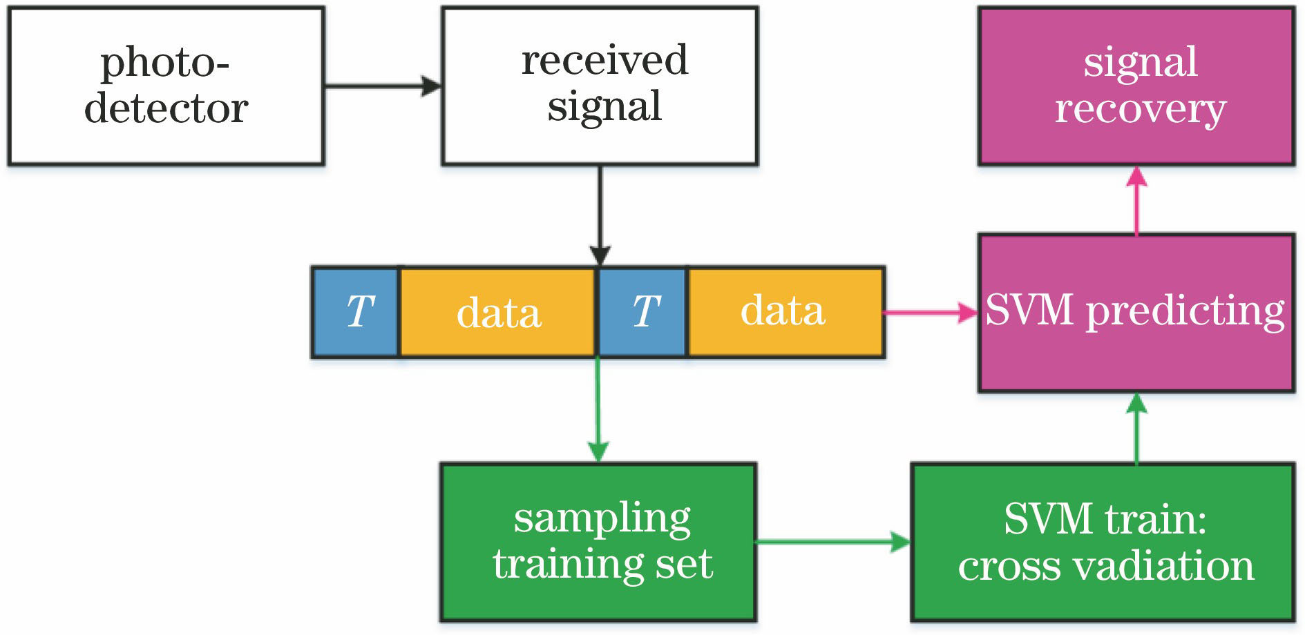 Flow chart of SVM detection algorithm