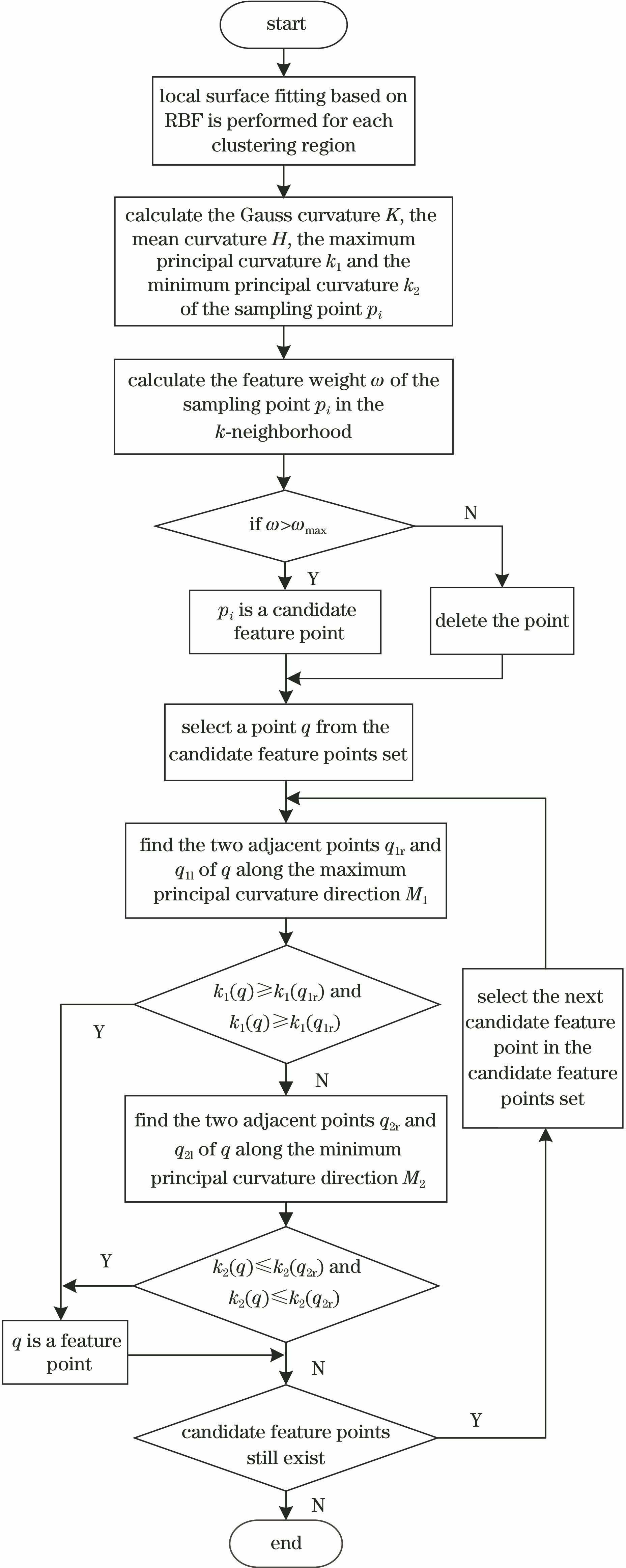 Flow chart of the feature point recognition stage