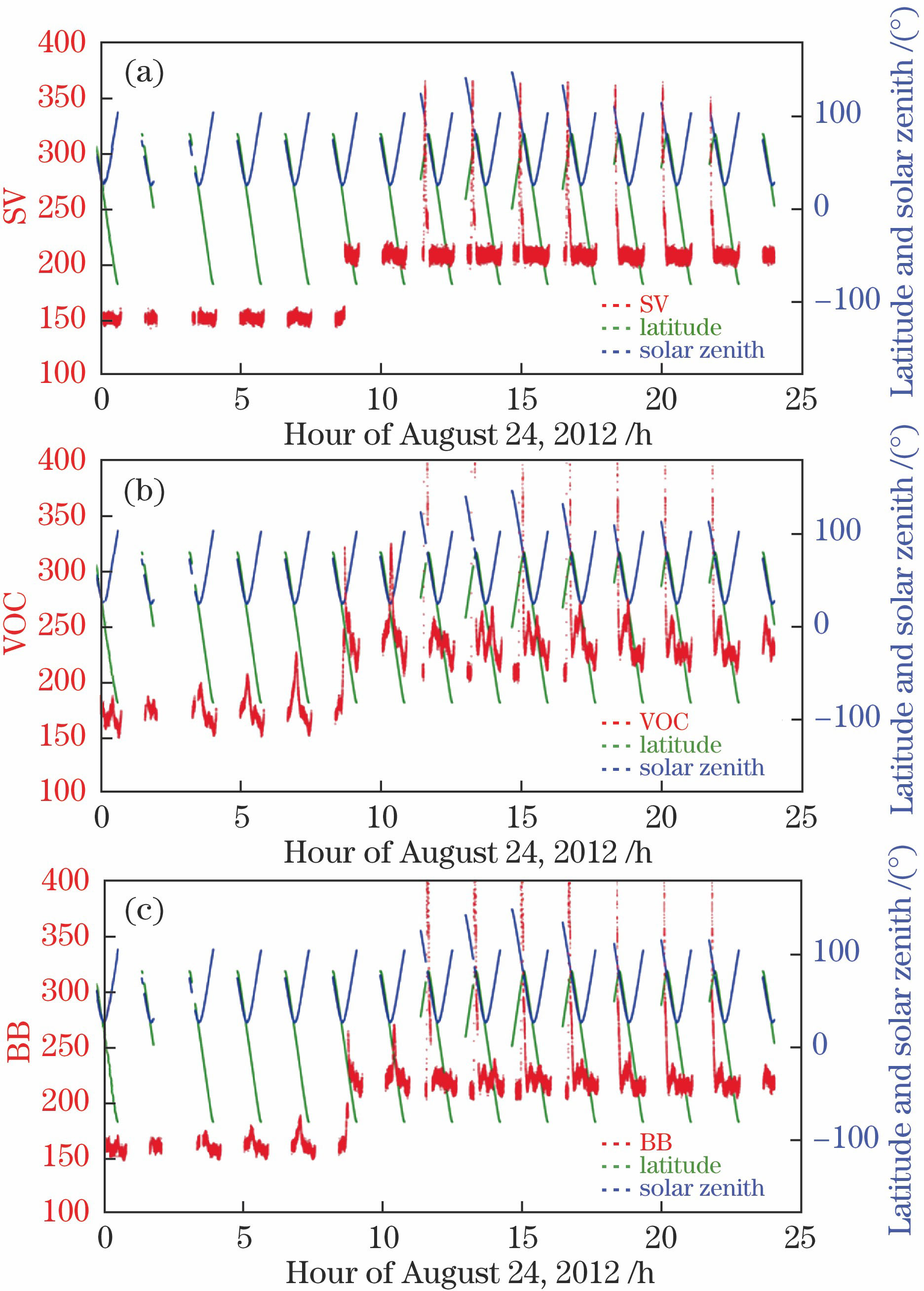 Relation between daily variations of onboard calibration source targets and latitude and solar zenith angle at 2.13 μm. (a) SV; (b) VOC; (c) BB