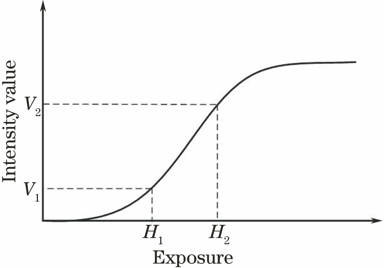 Camera response curve