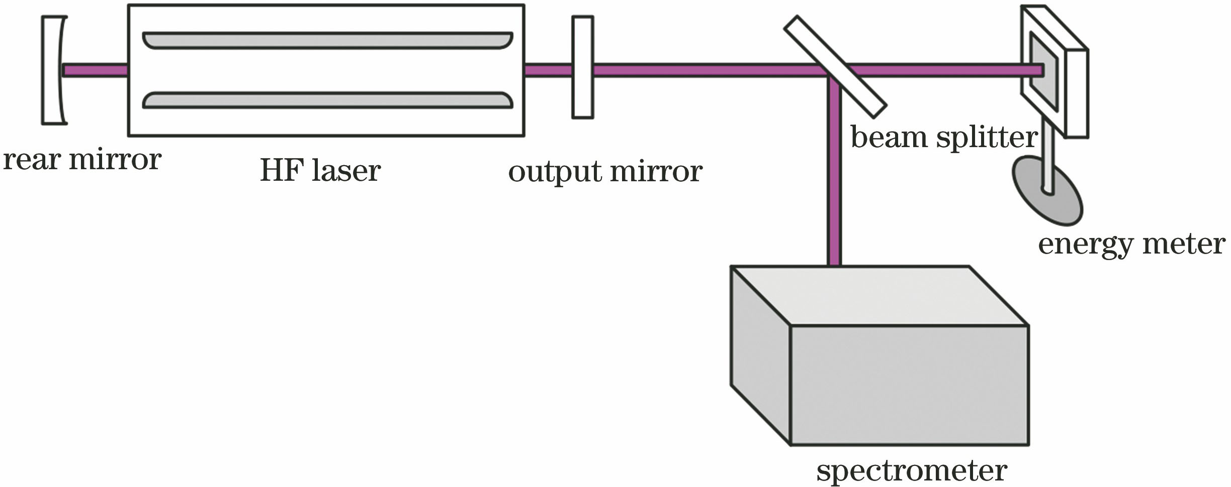 Experimental layout of spectral measurement of HF laser