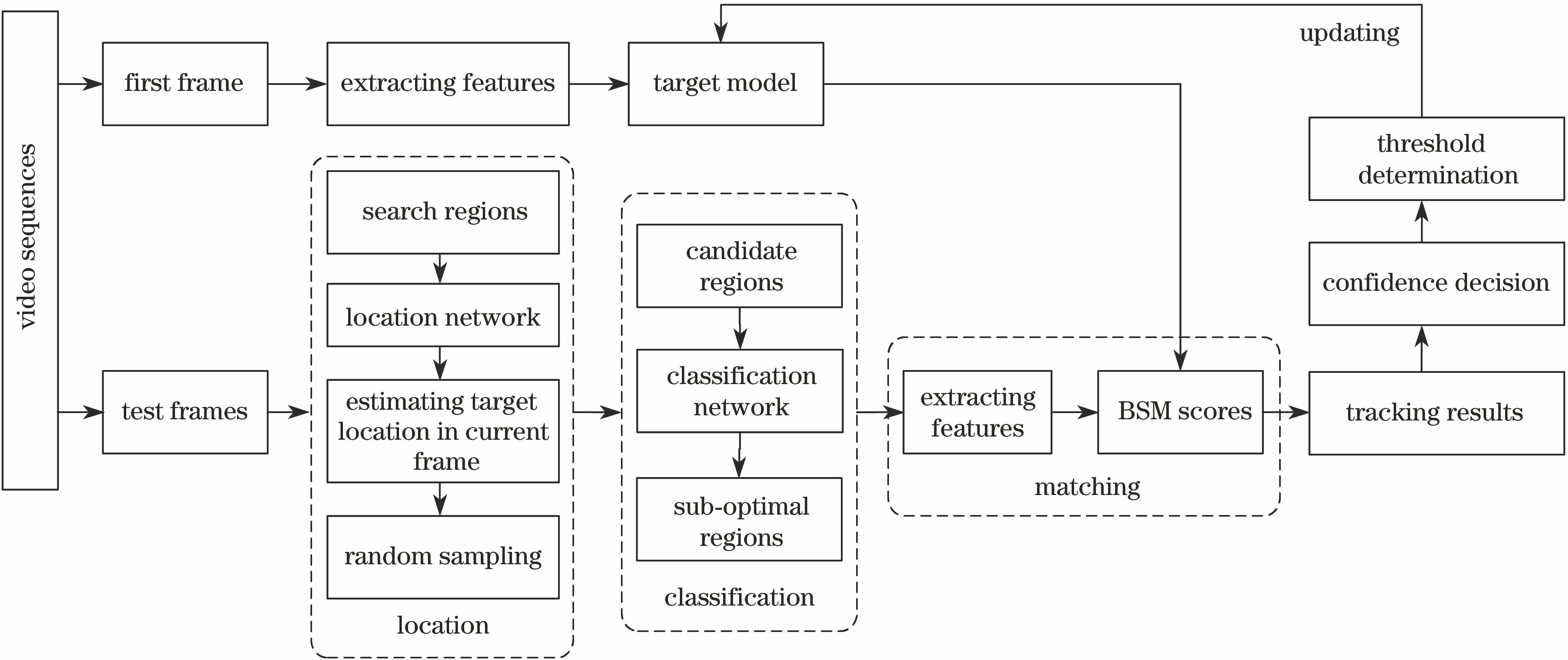 Overall framework of LCM model
