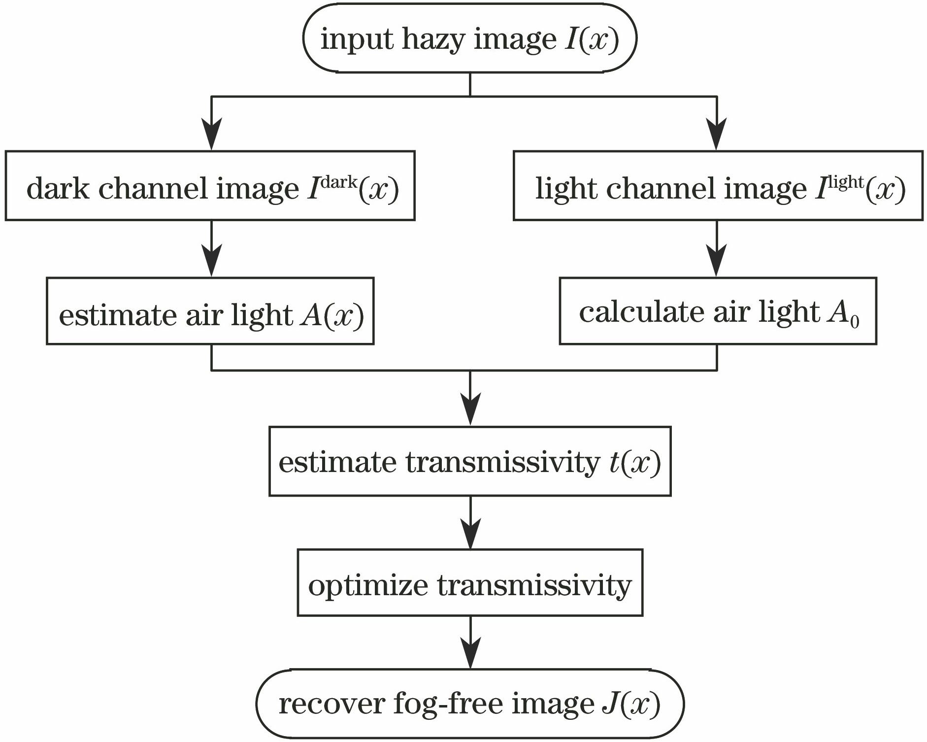 Flow chart of image defogging algorithm