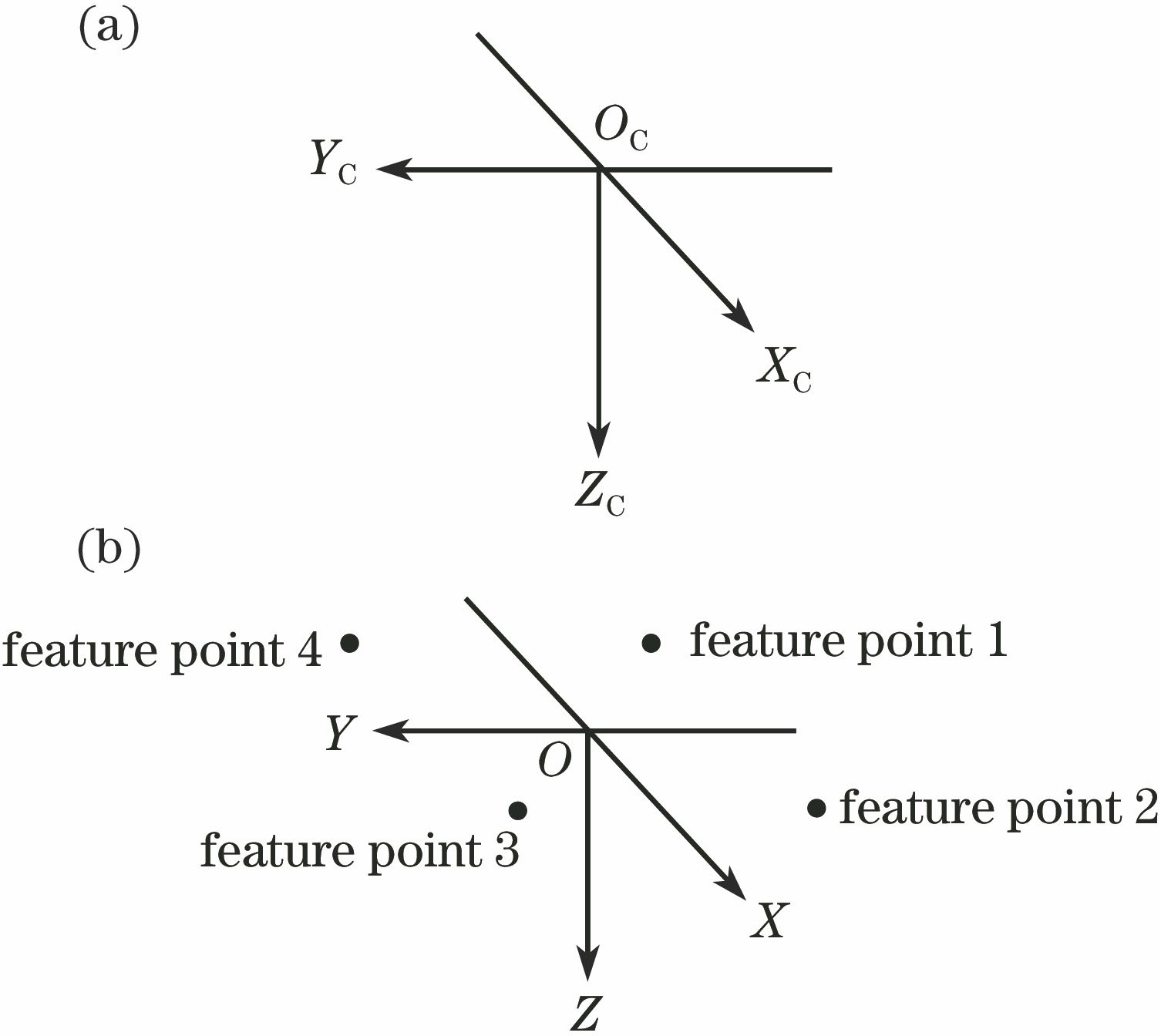 Definition of coordinate system. (a) Camera coordinate system; (b) target coordinate system