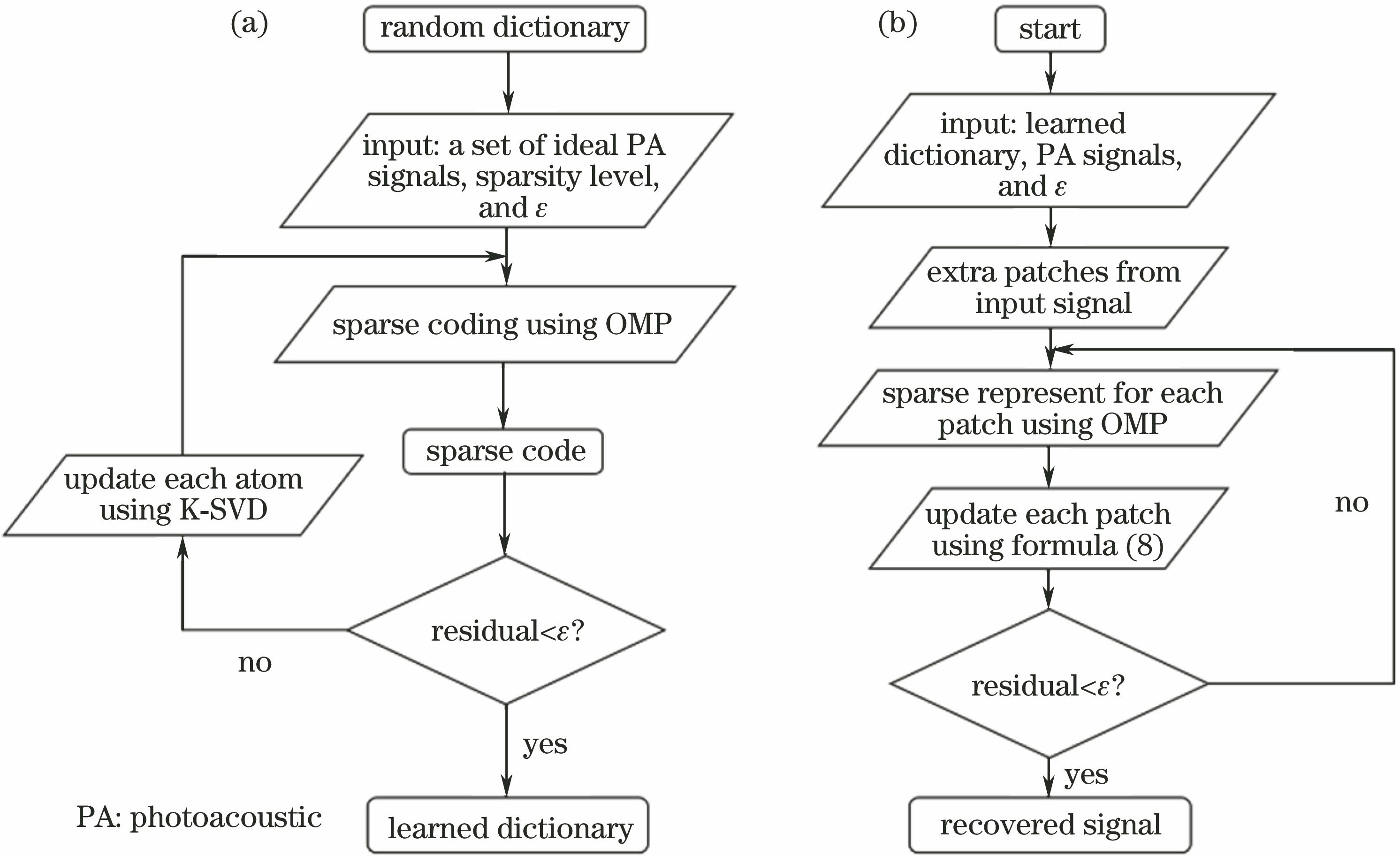 Flow charts of (a) dictionary learning algorithm and (b) photoacoustic signal reconstruction algorithm based on dictionary learning