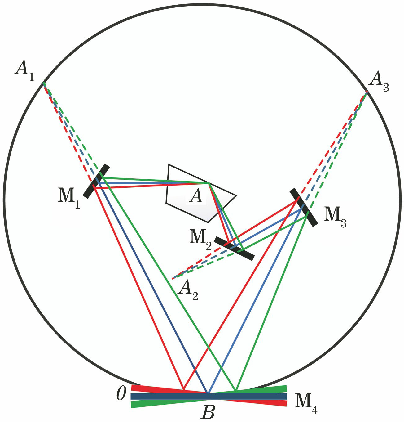 Optical design of ring-cavity configuration, in which red, blue, and green lines indicating potential routes of Stokes wave through rotating the angle of M4