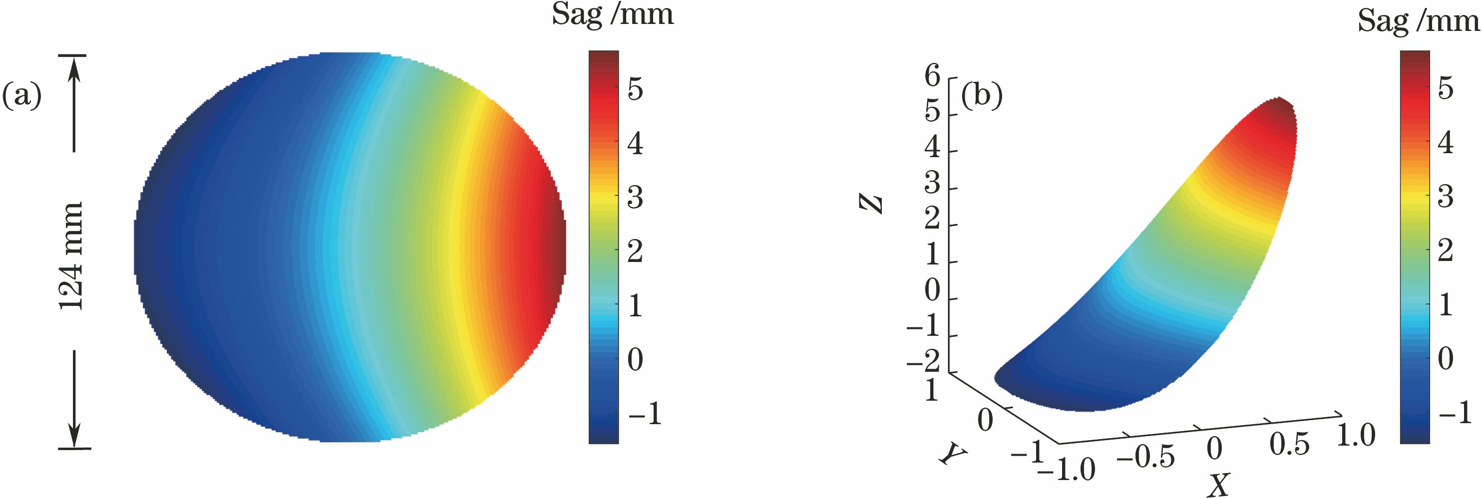 Profile of Zernike freeform surface of primary mirror. (a) Two-dimensional; (b) three-dimensional