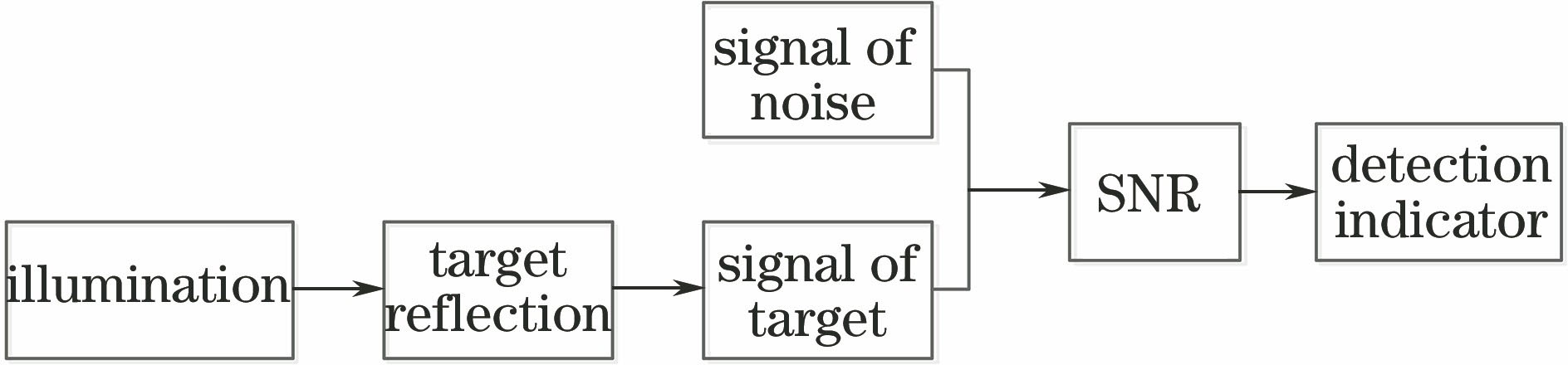 Flow chart of detection capability calculation