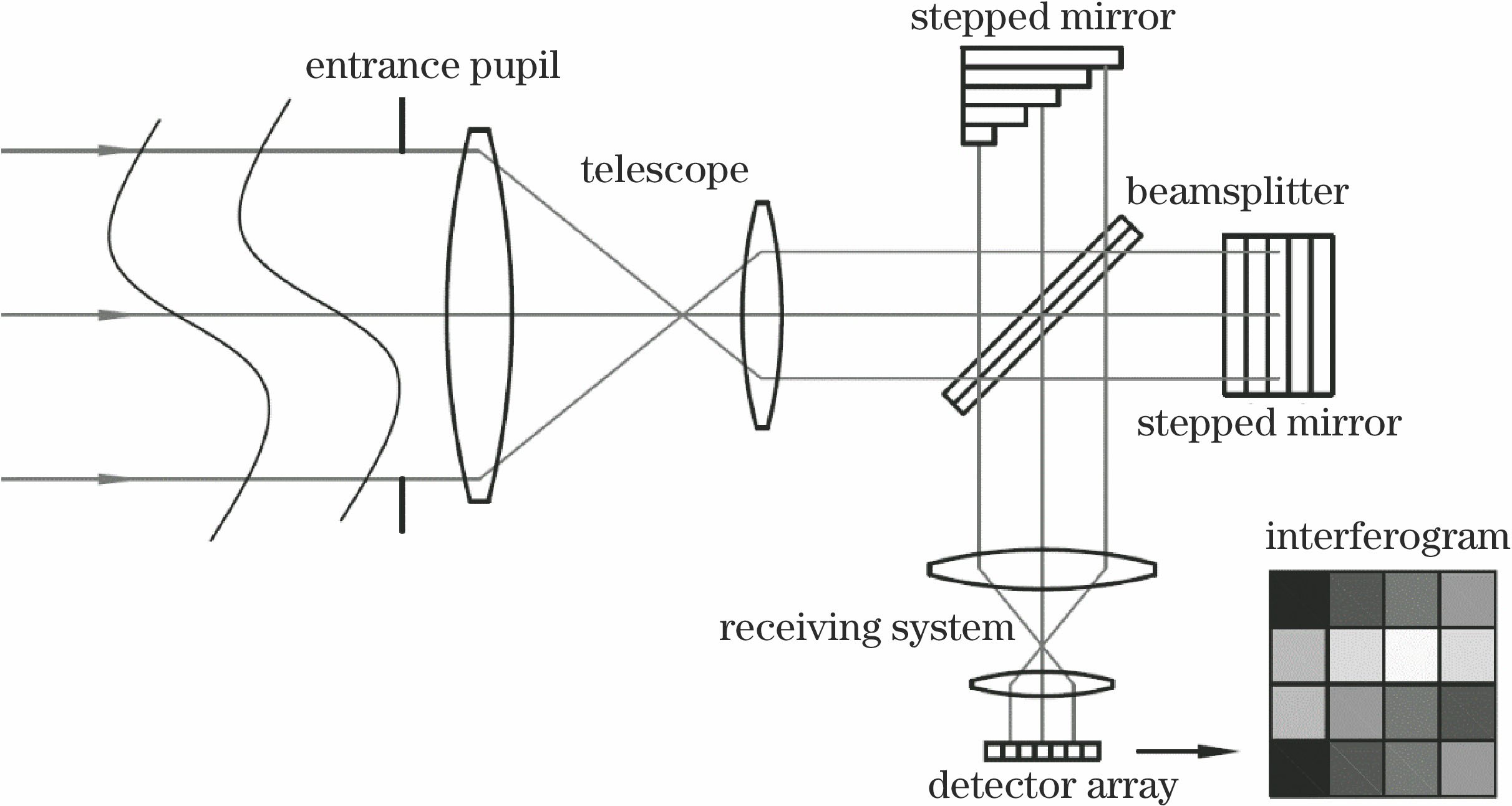 Schematic of spectrum detection by spatial modulation Fourier transform spectrometer